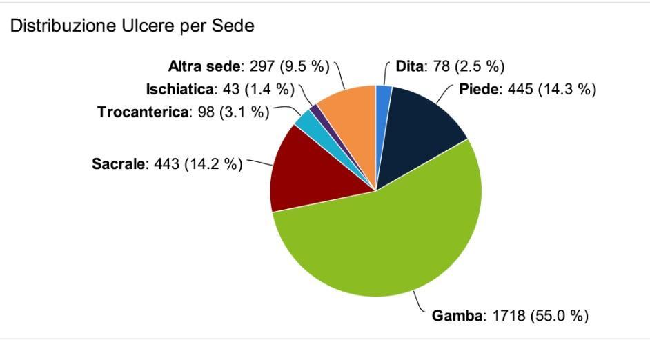 GRAFICO 3 DISTRIBUZIONE ULCERE CUTANEE PER SEDE ANATOMICA Evidenzia