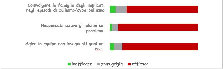 L EFFICACIA DELLE AZIONI