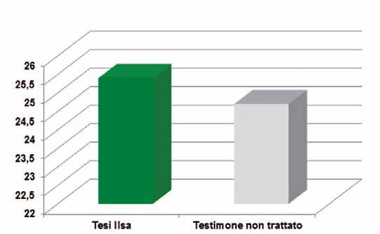 12 VITE DA VINO EFFETTI SULLA MATURAZIONE E SULLA QUALITÀ DELLA PRODUZIONE RISULTATI OTTENUTI Tesi ILSA Testimone non trattato RISULTATI