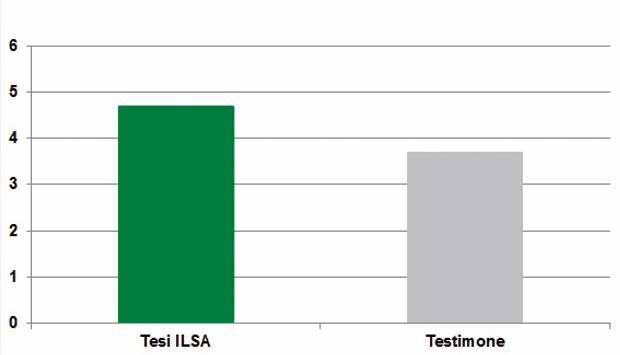 24 VITE DA TAVOLA AUMENTO DEI PARAMETRI QUALITATIVI ALLA RACCOLTA RISULTATI OTTENUTI Tesi ILSA Testimone Peso medio grappolo (g) 1.346 1.