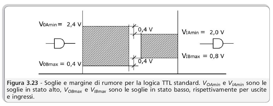 Livelli di tensione di soglia per porte logiche TTL da: G. Bucci.