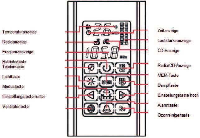 COMANDI / DISPLAY dipendente dal modello Temperatura Radio Frequenza Tasto On/Off Tasto Telefono Tasto Luce Tasto Modalità Tasto
