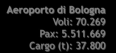 Aeroporto di Bologna Voli: 70.269 Pax: 5.