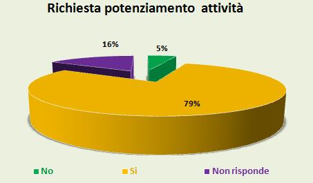 Infine una parte consistente delle famiglie pari a poco oltre i 3/4 di coloro che hanno risposto al questionario, ritengono sia auspicabile un potenziamento delle attività del servizio.