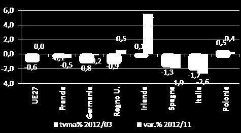 (quote e crescita produttività), più forte in Italia, Germania e