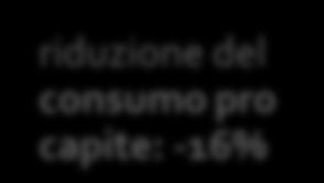 aumenta (2010/02: +37%; 2011/10: -8%; 2012/11: -7%),