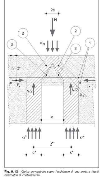 Caratteristiche geometriche del piedritto ideale c * N / 2 / s * t * l a c z * 0.8h Esempio: t=70 cm ; a=120 cm ; h=4 m Sforzo accettabile dei piedritti * s 0.