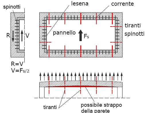 DIAFRAMMI DI PIANO: CONCEZIONE STRUTTURALE FORMAZIONE DI DIAFRAMMI DI PIANO Il diaframma raccoglie le forze inerziali e le trasferisce ai setti resistenti al sisma: A) Organizzazione del diaframma