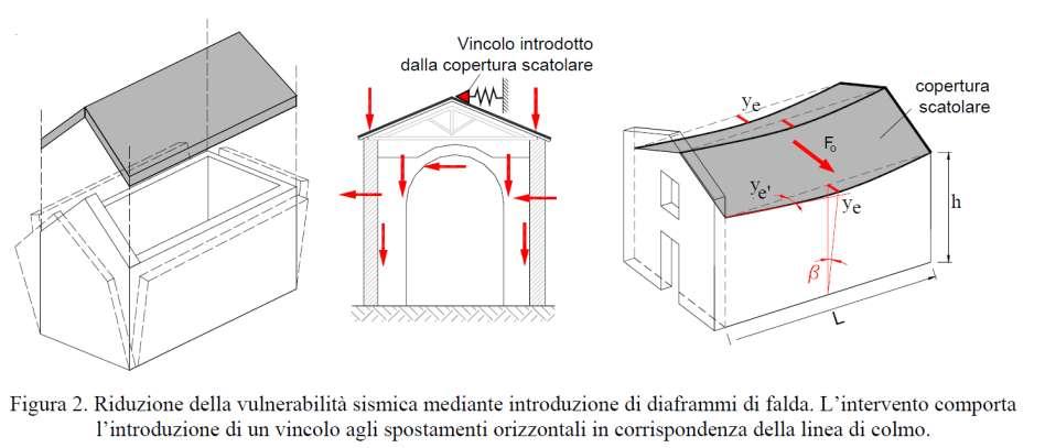 - Coperture sovraresistenti - Coperture