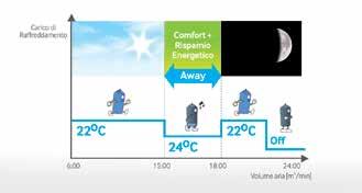 fornitura Samsung) per controllare la temperatura di ogni singola zona.