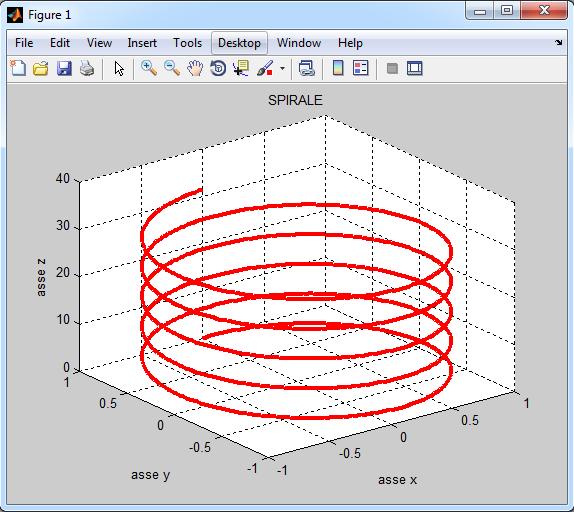 Grafici 3D a linea >> Z = linspace(0, 10*pi, 1000); Y = cos(z); X = sin(z); plot3(x, Y, Z, '-r', 'LineWidth',