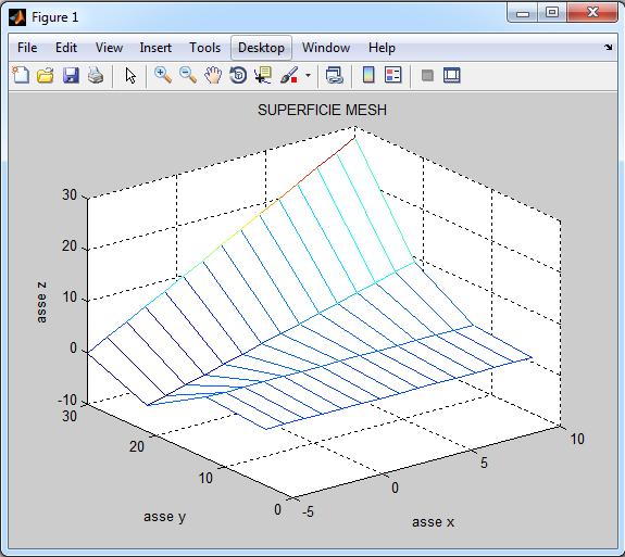 Grafici