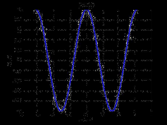 Grafici 2D a linea plot(x,y, NomeProprietà, valore proprietà ) È possibile definire altre