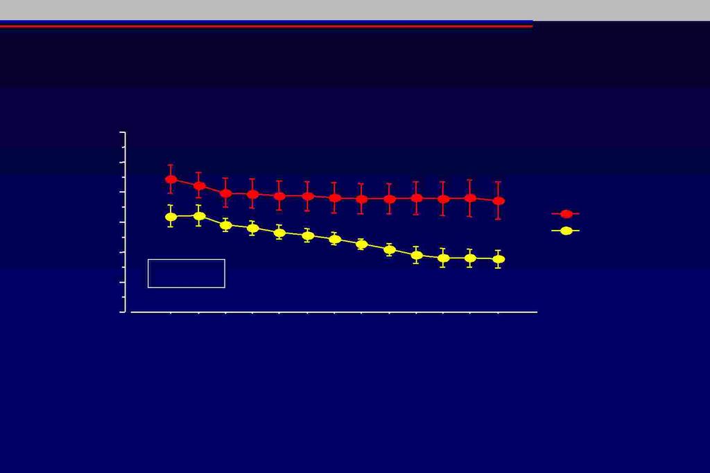 Attività fis ica e glicemia - Holter Glicemico Andamento della glicemia nel gruppo aerobico e nel gruppo di res is tenza mus colare nel cors o della s eduta