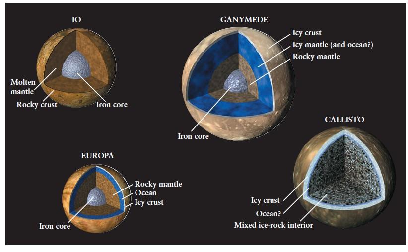 4 satelliti molto diversi Io e Europa sono grandi come la Luna e sono rocciosi.