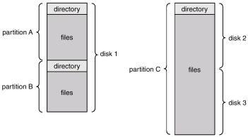 Struttura della directory e informazioni Il disco è suddiviso in partizioni, ciascuna partizione ha una directory di dispositivo che contiene informazioni su tutti i file.