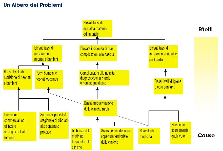 Costruire l albero dei problemi L Albero dei Problemi è una semplice rappresentazione dei problemi in un ordine gerarchico. Elaborazione del diagramma: 1.