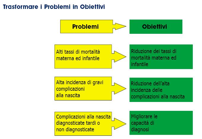 Costruire l Albero degli obiettivi Di seguito, specularmente all albero dei problemi, l albero degli obiettivi che