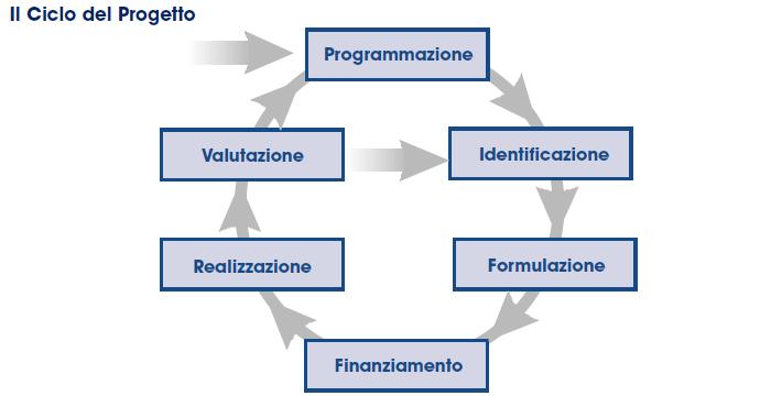 Ciclo del Progetto sequenza delle fasi di