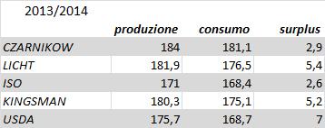 I fondamentali dello zucchero nel mondo 1/2 Il bilancio del mercato dello zucchero a livello mondiale