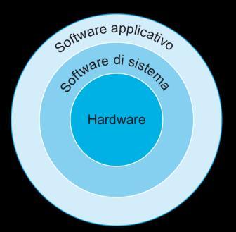 Cosa hanno in comune questi diversi calcolatori?