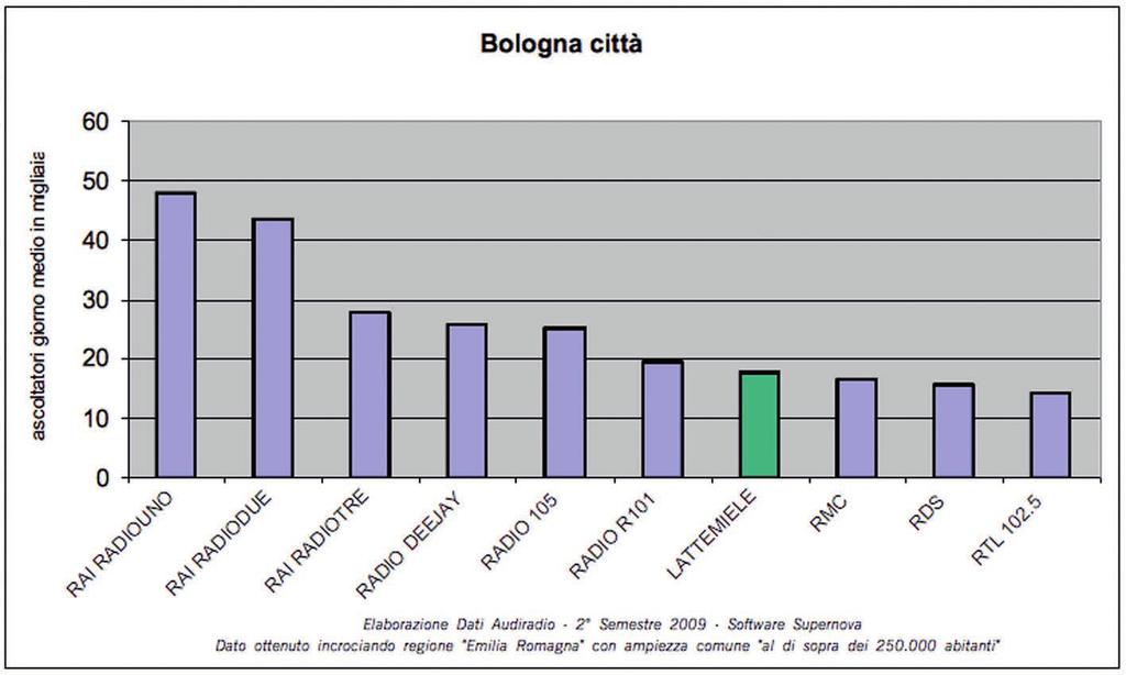 pianetaradio BOLOGNA CITTÀ Dato ottenuto incrociando regione Emilia Romagna con ampiezza comune al di sopra dei 250.000 abitanti 102.5 e Radio 2 sul podio.