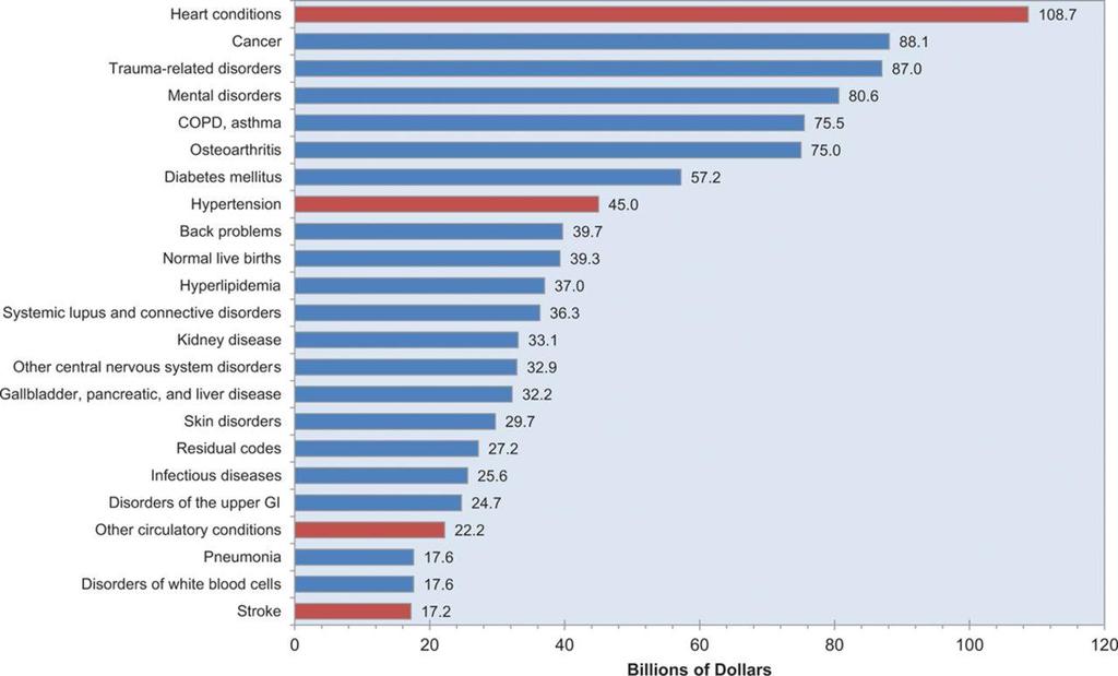 The 23 leading diagnoses for direct health expenditures, United States, average annual 2011 to 2012 (in billions of