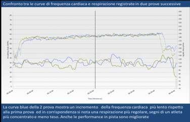 Sono state effettuate due sessioni: nella prima prova l atleta era visibilmente