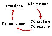 Struttura e gestione prezzi al consumo Il ciclo di produzione, schematizzato al massimo livello di generalità, può essere descritto dalla sequenza delle fasi di: 1) rilevazione prezzi 2) controllo