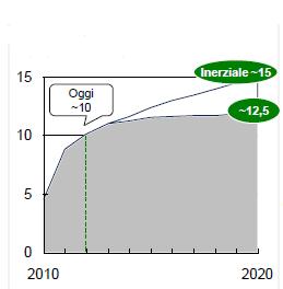 LA STRATEGIA ENERGETICA NAZIONALE: SPESA INCENTIVI FER ELETTRICHE Spesa per incentivi FER E (mld di /anno) Sono stati pubblicati due nuovi decreti (DM 05.07.