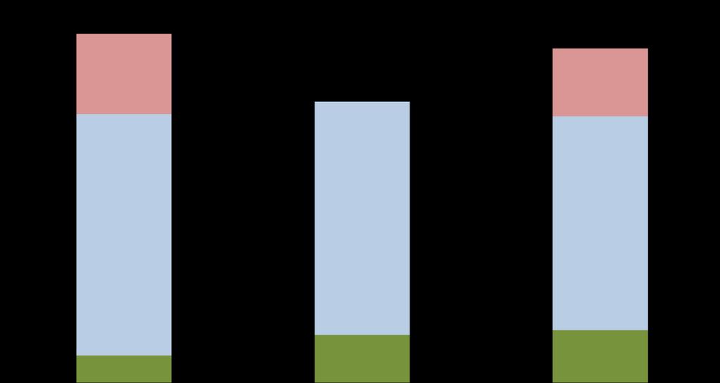 MONITORAGGIO DELLE ENERGIE RINNOVABILI 165 Consumo di energia primaria (SEN, Eurostat) 127 Consumo finale lordo (MSE, Eurostat) Un confronto tra i numeri PAN e SEN (dati in Mtep) Situazione 2010 133