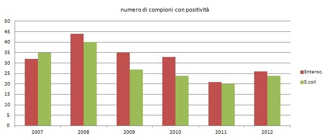 10 parametri microbiologici e di controllo del trattamento di disinfezione Queste percentuali non si discostano da quelle evidenziate negli anni scorsi.