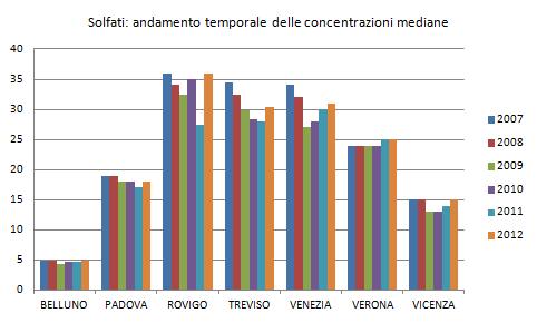 parametri chimici inorganici 13 Se però si considerano i valori mediani provinciali, le concentrazioni maggiori, cioè fra i 35 e 25 mg/l, si riscontrano nelle province di Rovigo, Treviso e Venezia.