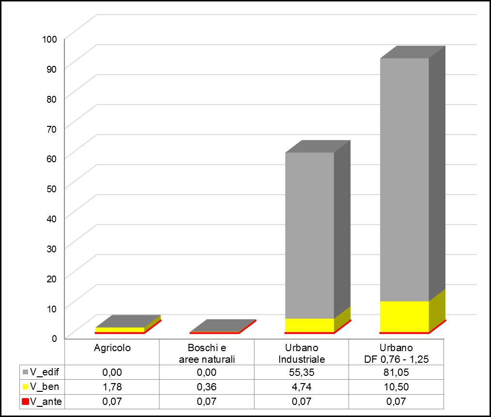 valorizzazione fondiaria dovuto all attività della bonifica (Vben), determinato per differenza fra il valore attuale al netto degli investimenti ed il valore proprio dell immobile anche in assenza