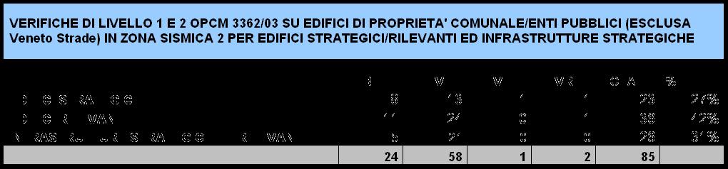 Risultato delle VERIFICHE STRUTTURALI DI LIVELLO 1 e 2 finanziate dalla Regione del Veneto: Finanziate verifiche sia in zona sismica 2 che in zona sismica 3.