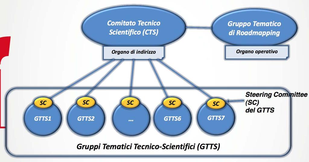 I Gruppi Tematici