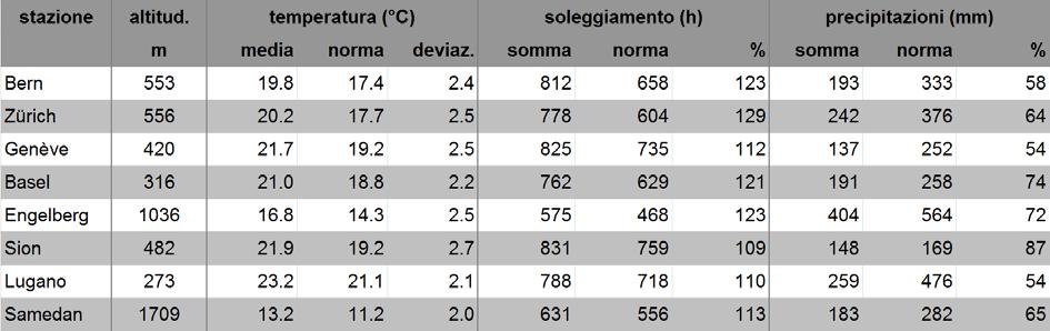 MeteoSvizzera Bollettino del clima Estate 2015 2 misurato a Ginevra, di 38,9 C. Al Sud delle Alpi, l ondata di caldo più intenso si è manifestata da metà luglio.