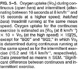 Energia Aerobica durante esercizio Intermittente Se l intensità è maggiore di VO2max, il consumo di O2 risulta maggiore nell intermittente rispetto al continuo.