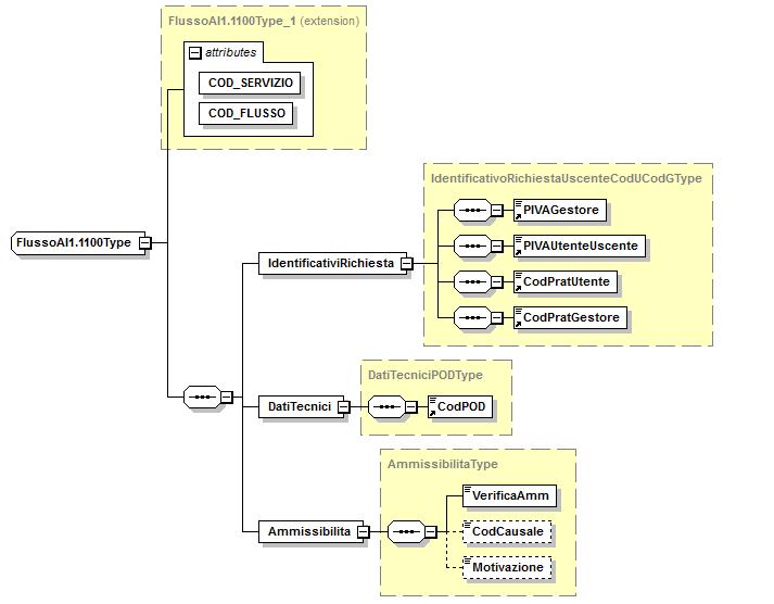 34/47 2.4.2 Flusso AI1.1100 Definizione schema xsd <xs:schema xmlns="http://indennitario.acquirenteunico.it/semplificato/1.0" xmlns:xs="http://www.w3.