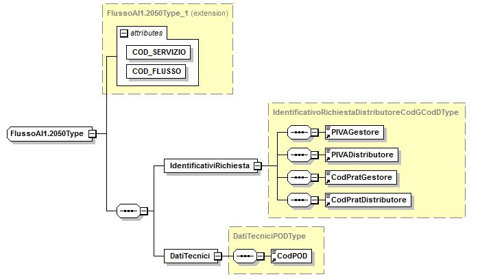 36/47 Informazioni contenute nel flusso AI1.1200 <xs:complextype name="flussoai1.1200type"> <xs:extension base="flussoai1.