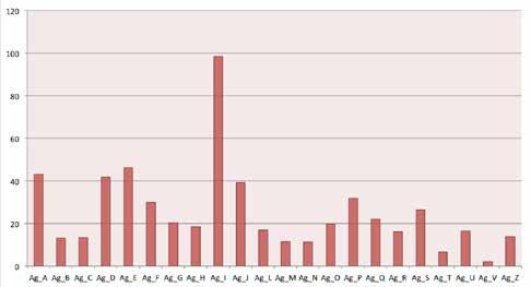 Distribuzione degli edifici o gruppi di edifici con effetto