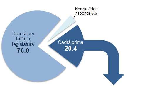LA DURATA DEL GOVERNO MONTI Secondo Lei il governo Monti resterà in carica fino alla fine della legislatura (cioè fino al 2013), oppure cadrà