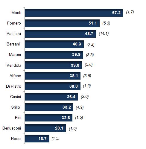 IL GRADIMENTO DEI LEADER Che voto darebbe, su una scala da 1 a 10, a (valori percentuali, al netto dei non rispondenti, di quanti esprimono una valutazione da 6 a