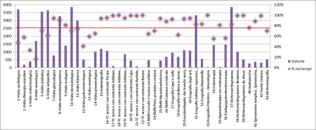 Priorità D-Differita Il grafico rappresenta la distribuzione delle percentuali di prenotazioni per assistiti da AAS2 (202) che rientrano nei tempi della classe di priorità D - Differita.