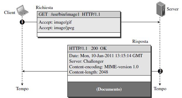 Esempio GET Il client preleva un documento: viene usato il metodo GET per ottenere l immagine individuata dal percorso /usr/bin/image1.