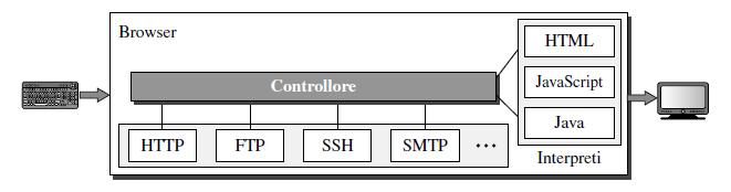 Architettura generale di un browser Protocolli di comunicazione usati per accedere ai