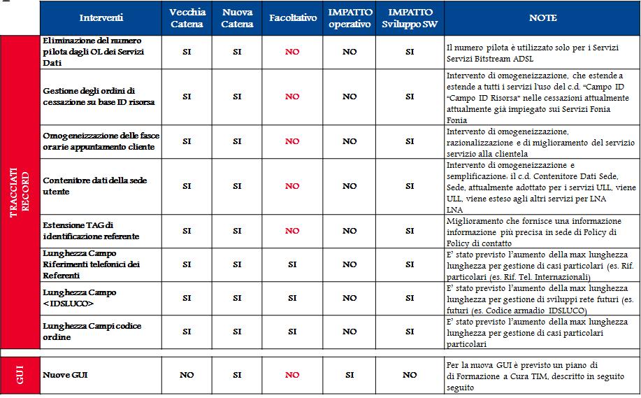 Disponibilità di un sistema di supporto aggiuntivo per Analisi e Controllo di processo (cd. tracking order ), che si affianca al Cruscotto Notifiche (comunque rivisitato e potenziato). O47.