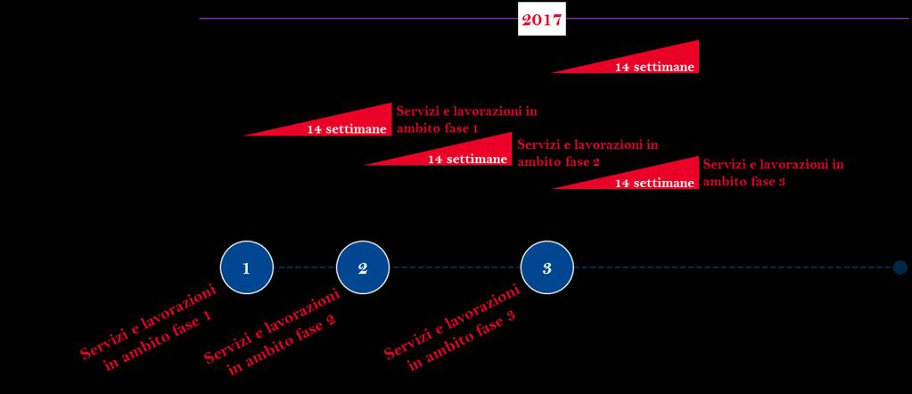 O70. Telecom Italia ha rappresentato che, tenendo conto della tempistica di rilascio del progetto NCD, illustrata nella figura precedente, e della richiesta di posticipare al 31 gennaio 2017 l