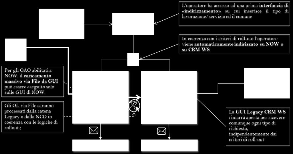 O82. L operatore, infatti, viene automaticamente indirizzato su NOW o su CRM WS per poter effettuare la gestione degli ordini da GUI sulla catena corretta (rispettivamente, NCD o legacy).