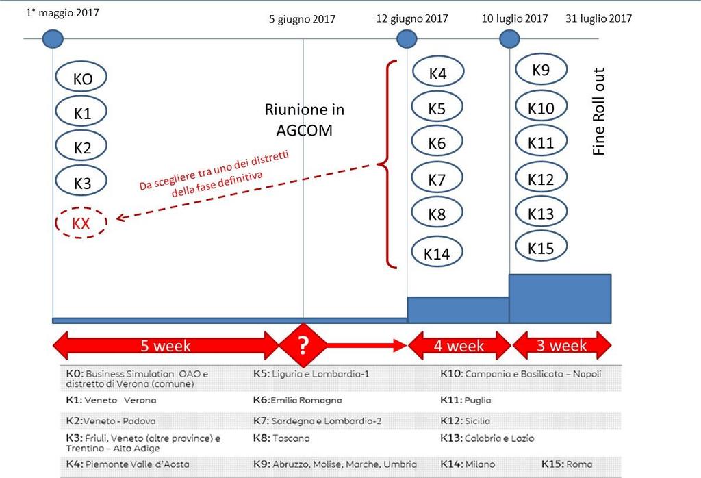 Figura n. 17 - Proposta degli OAO per il roll-out della NCD Proposte di TI O89.